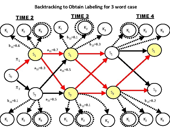 Backtracking to Obtain Labeling for 3 word case TIME 3 TIME 2 K 1