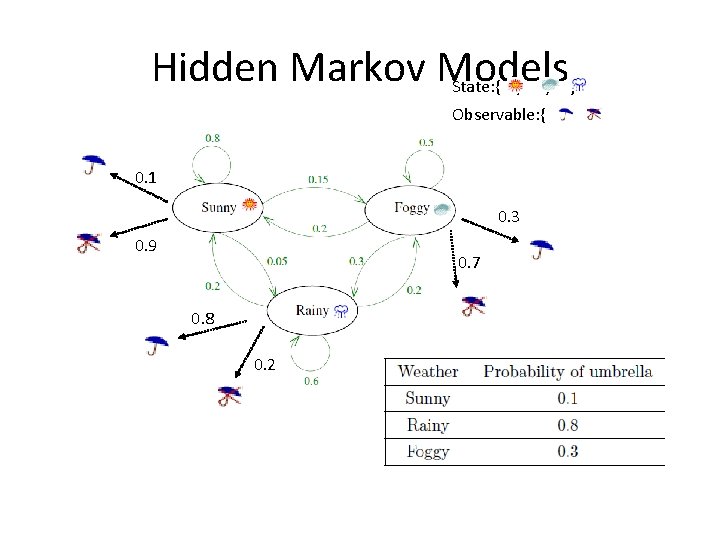 Hidden Markov Models State: { , , } Observable: { , 0. 1 0.