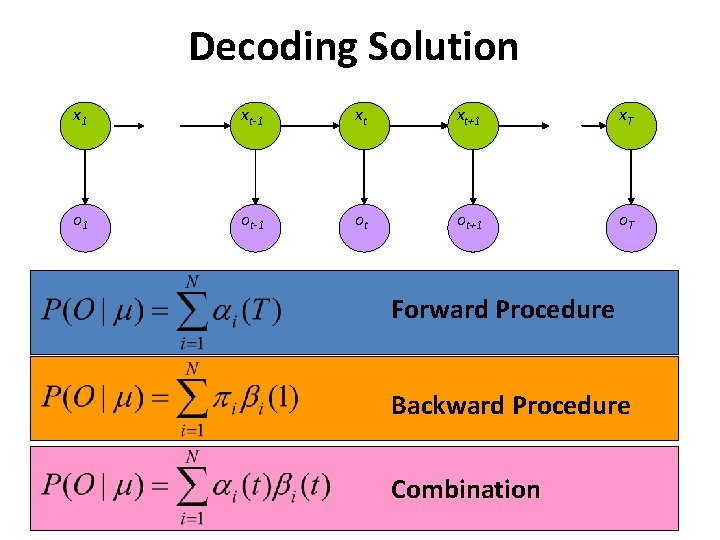 Decoding Solution x 1 xt-1 xt xt+1 x. T o 1 ot-1 ot ot+1