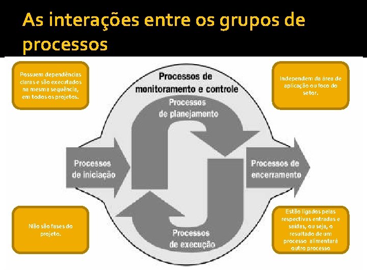 As interações entre os grupos de processos Possuem dependências claras e são executados na