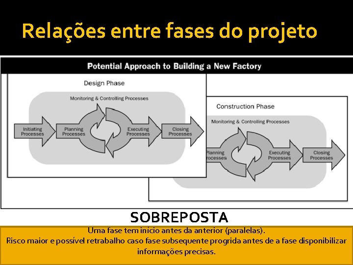Relações entre fases do projeto SOBREPOSTA Uma fase tem início antes da anterior (paralelas).