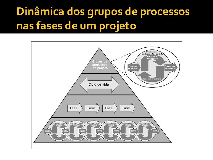 Dinâmica dos grupos de processos nas fases de um projeto 