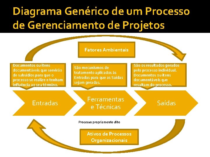 Diagrama Genérico de um Processo de Gerenciamento de Projetos Fatores Ambientais Documentos ou itens