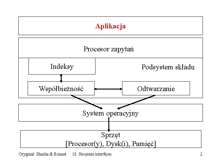 Aplikacja Procesor zapytań Indeksy Podsystem składu Współbieżność Odtwarzanie System operacyjny Sprzęt [Procesor(y), Dysk(i), Pamięć]