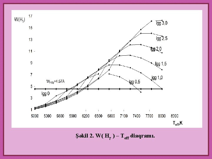 Şəkil 2. W( Hγ ) – Teff diaqramı. 