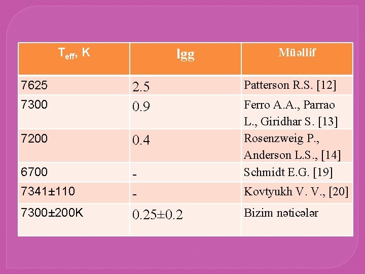 Teff, K 7625 lgg 7300 2. 5 0. 9 7200 0. 4 6700 0.