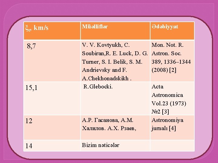 ξt, km/s Müəlliflər Ədəbiyyat 8, 7 V. V. Kovtyukh, C. Soubiran, R. E. Luck,