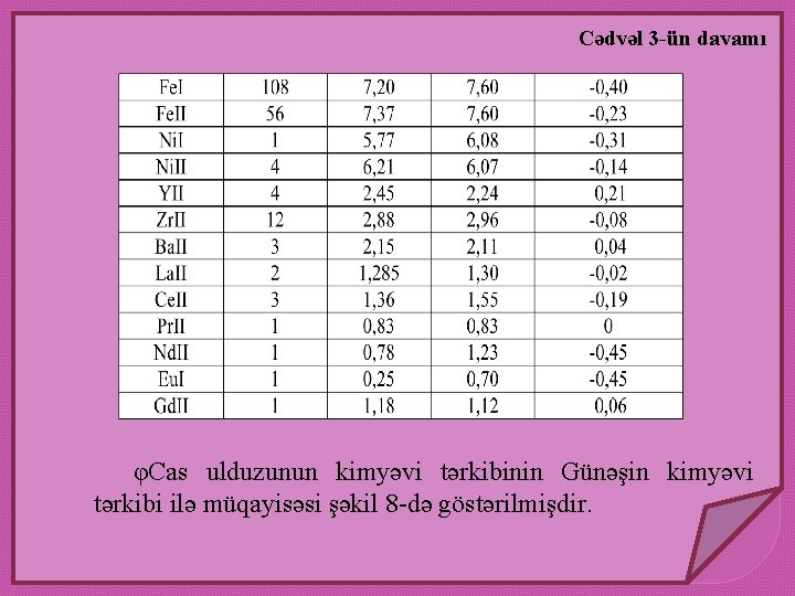 Cədvəl 3 -ün davamı φCas ulduzunun kimyəvi tərkibinin Günəşin kimyəvi tərkibi ilə müqayisəsi şəkil