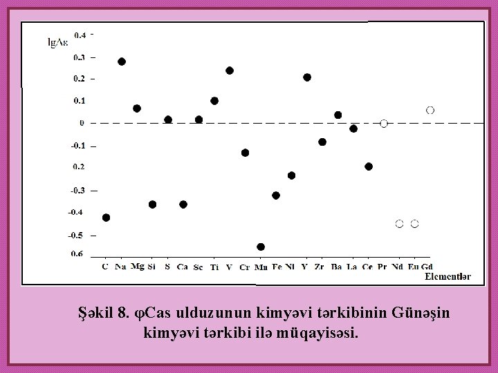 Şəkil 8. φCas ulduzunun kimyəvi tərkibinin Günəşin kimyəvi tərkibi ilə müqayisəsi. 