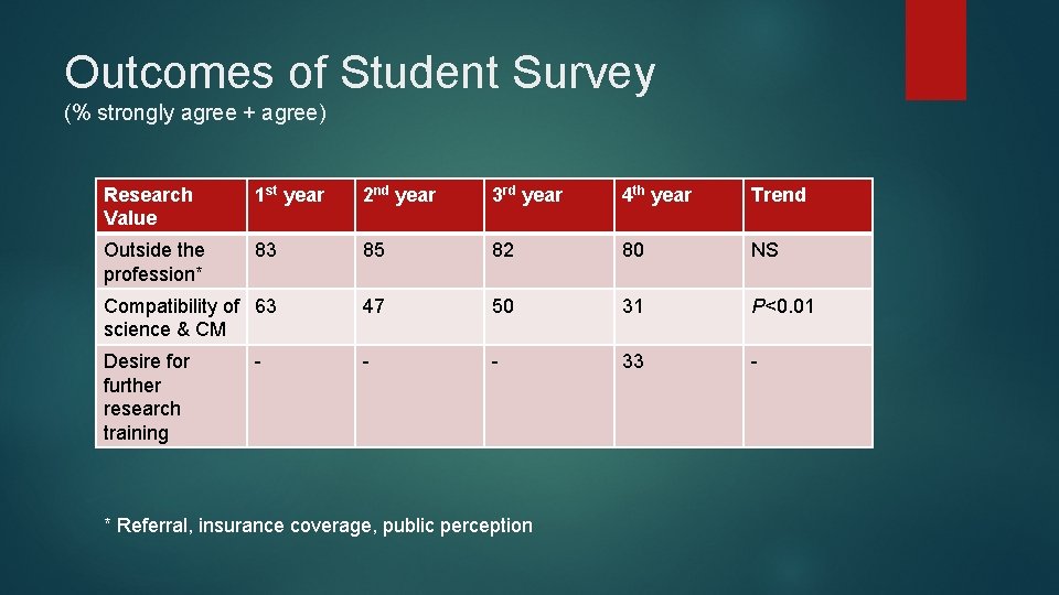 Outcomes of Student Survey (% strongly agree + agree) Research Value 1 st year