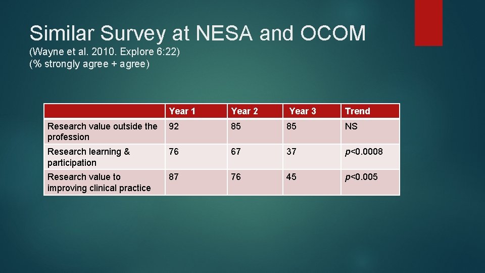 Similar Survey at NESA and OCOM (Wayne et al. 2010. Explore 6: 22) (%