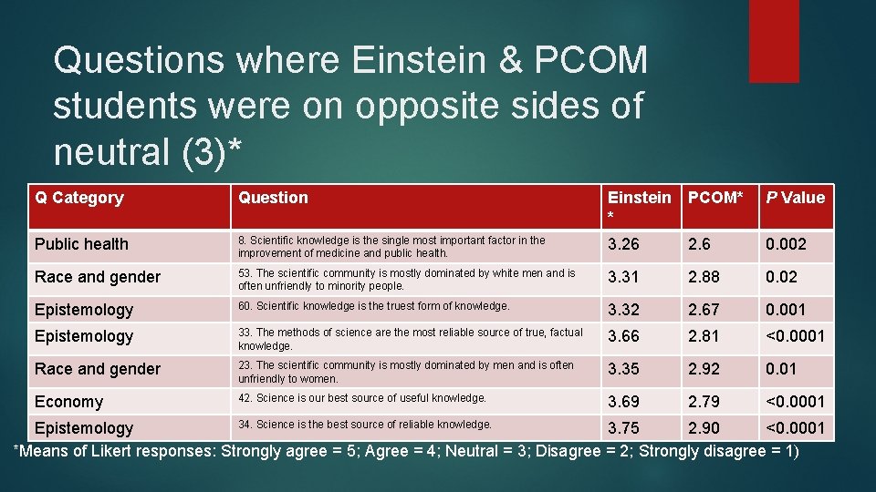 Questions where Einstein & PCOM students were on opposite sides of neutral (3)* Q