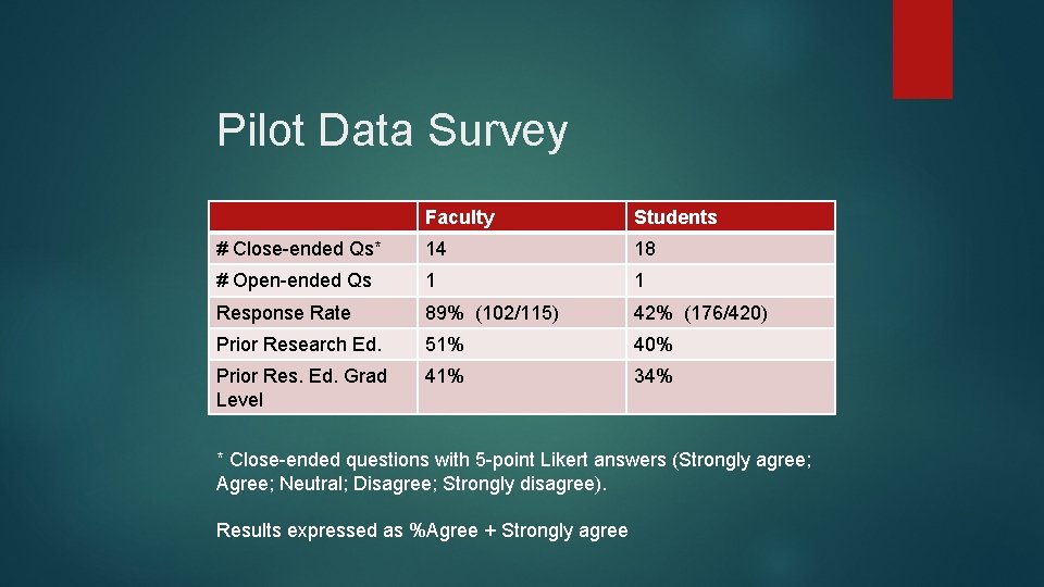 Pilot Data Survey Faculty Students # Close-ended Qs* 14 18 # Open-ended Qs 1