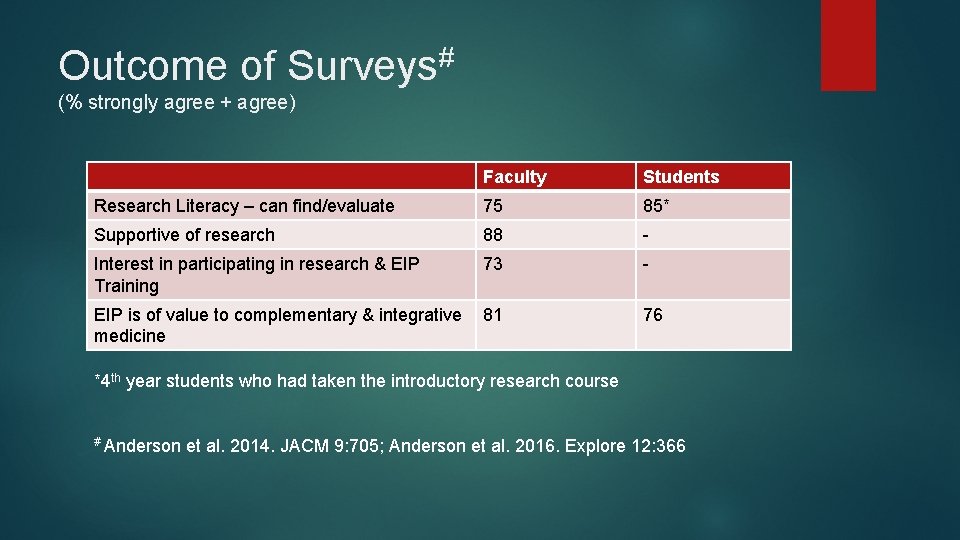 # Outcome of Surveys (% strongly agree + agree) Faculty Students Research Literacy –