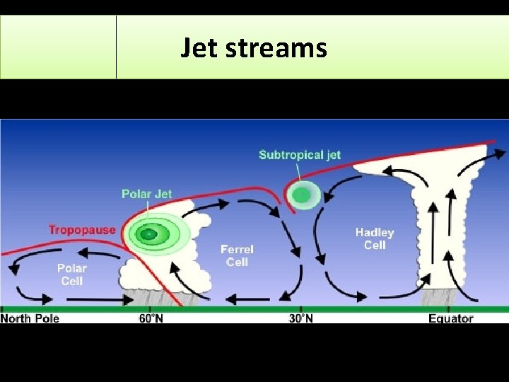 Jet streams 