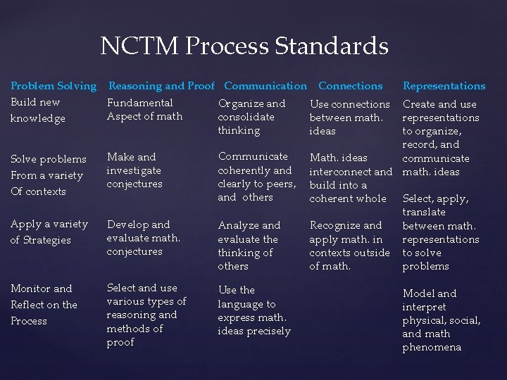 NCTM Process Standards Problem Solving Reasoning and Proof Communication Connections Build new Fundamental Organize