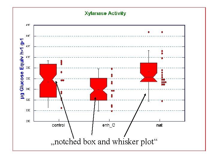 „notched box and whisker plot“ 