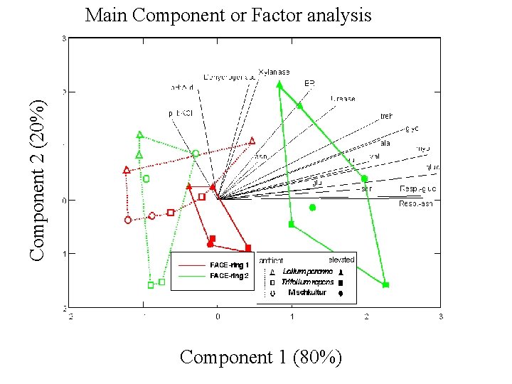 Component 2 (20%) Main Component or Factor analysis Component 1 (80%) 