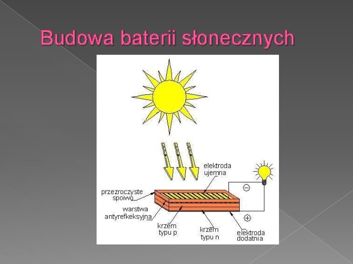 Budowa baterii słonecznych 