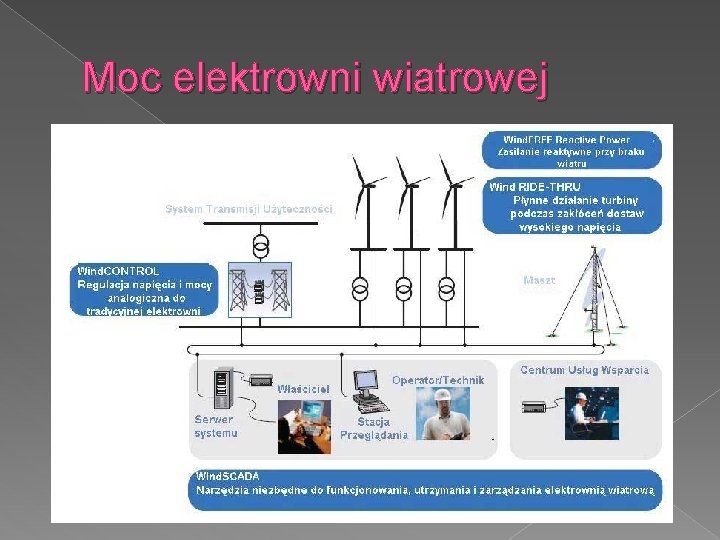 Moc elektrowni wiatrowej 