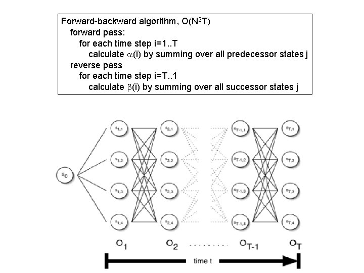 Forward-backward algorithm, O(N 2 T) forward pass: for each time step i=1. . T