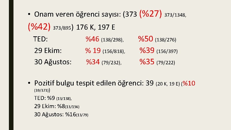  • Onam veren öğrenci sayısı: (373 (%27) 373/1348, (%42) 373/895) 176 K, 197