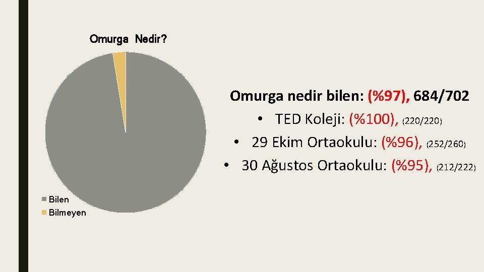 Omurga Nedir? Omurga nedir bilen: (%97), 684/702 • TED Koleji: (%100), (220/220) • 29