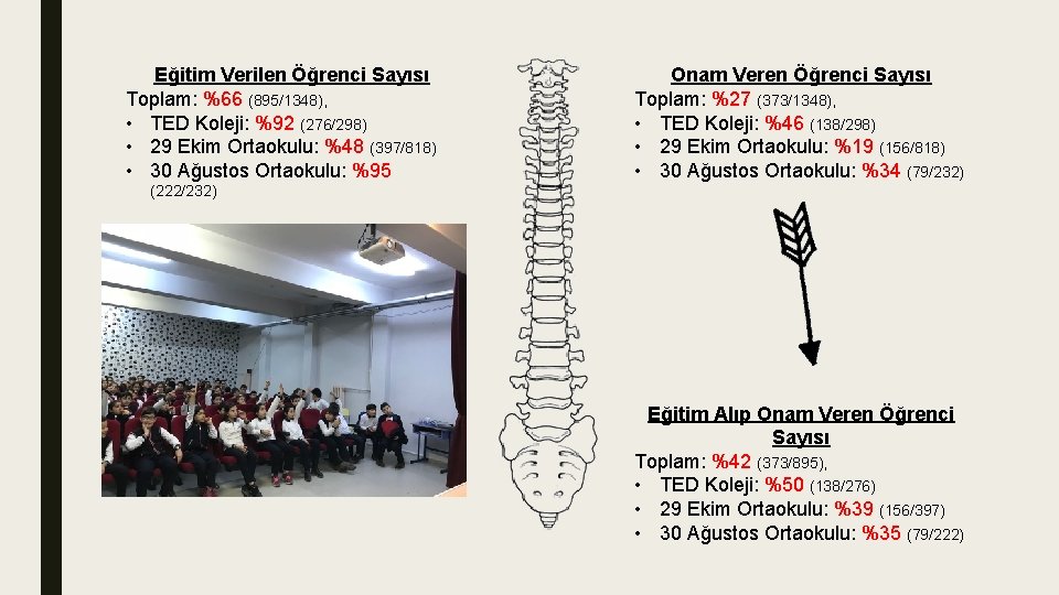 Eğitim Verilen Öğrenci Sayısı Toplam: %66 (895/1348), • TED Koleji: %92 (276/298) • 29