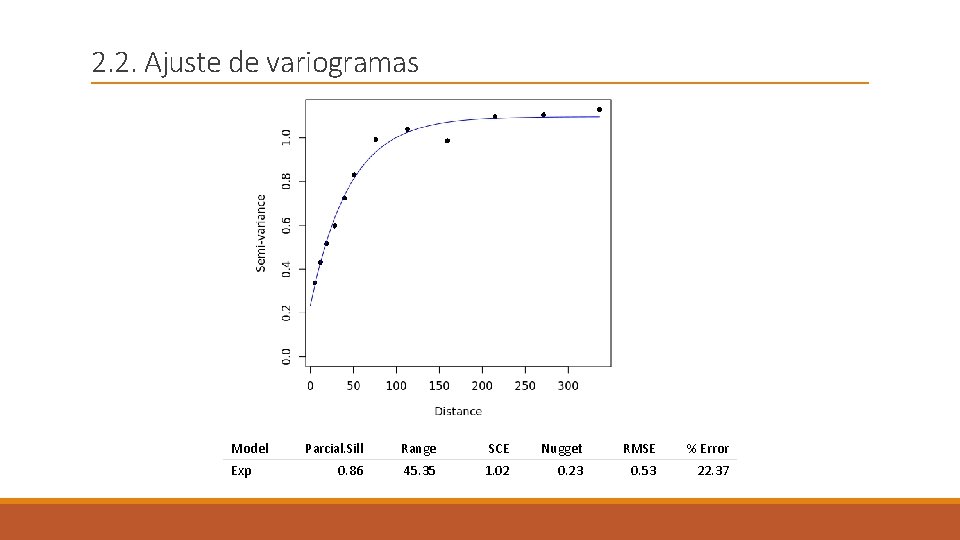 2. 2. Ajuste de variogramas Model Exp Parcial. Sill Range SCE Nugget RMSE %