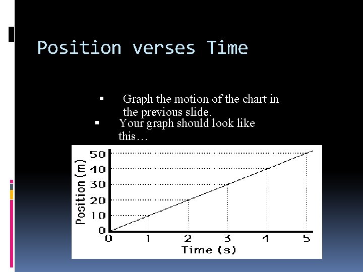 Position verses Time Graph the motion of the chart in the previous slide. Your
