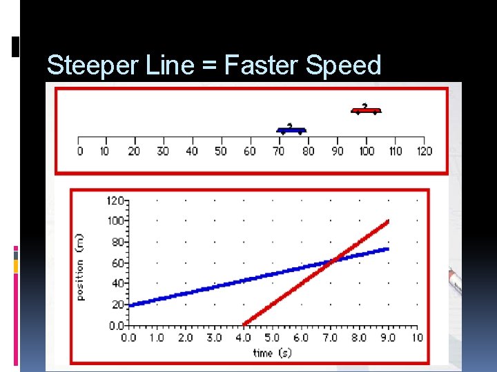 Steeper Line = Faster Speed 