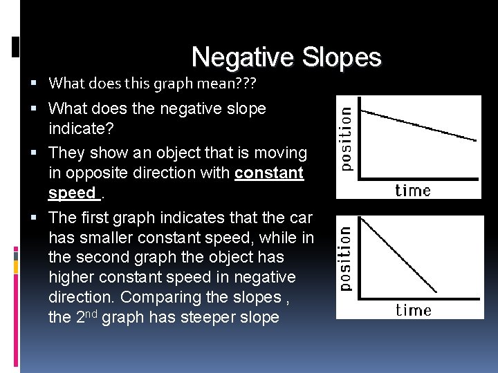 Negative Slopes What does this graph mean? ? ? What does the negative slope