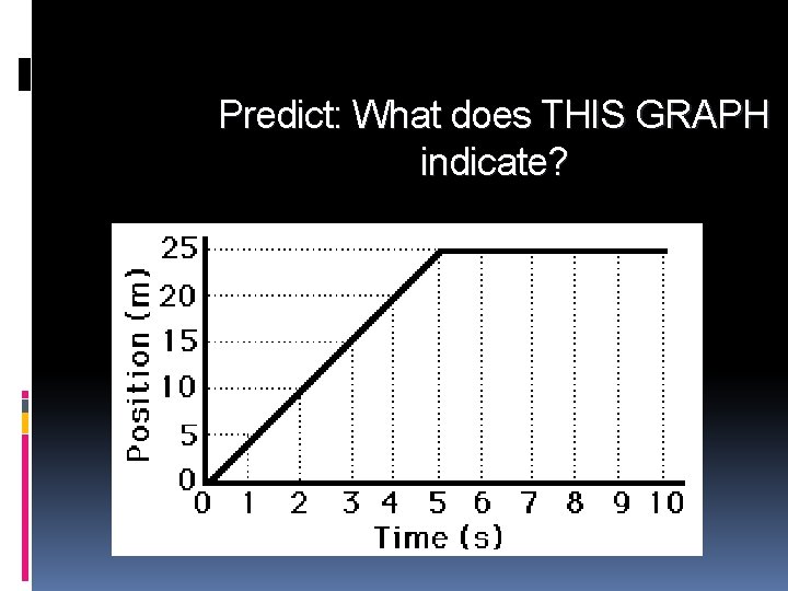 Predict: What does THIS GRAPH indicate? 