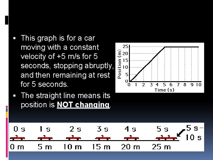  This graph is for a car moving with a constant velocity of +5