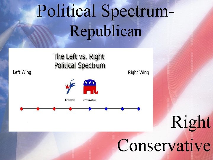 Political Spectrum. Republican Right Conservative 