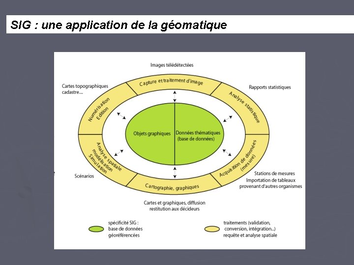 SIG : une application de la géomatique 