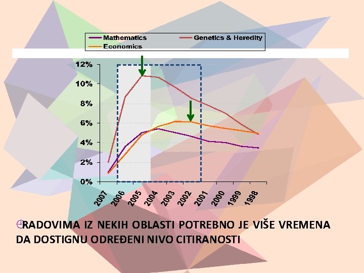  RADOVIMA IZ NEKIH OBLASTI POTREBNO JE VIŠE VREMENA DA DOSTIGNU ODREĐENI NIVO CITIRANOSTI