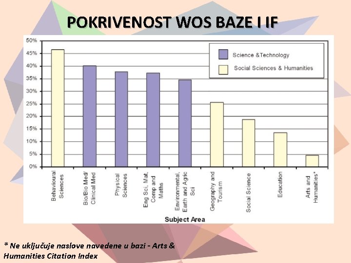 POKRIVENOST WOS BAZE I IF * Ne uključuje naslove navedene u bazi - Arts