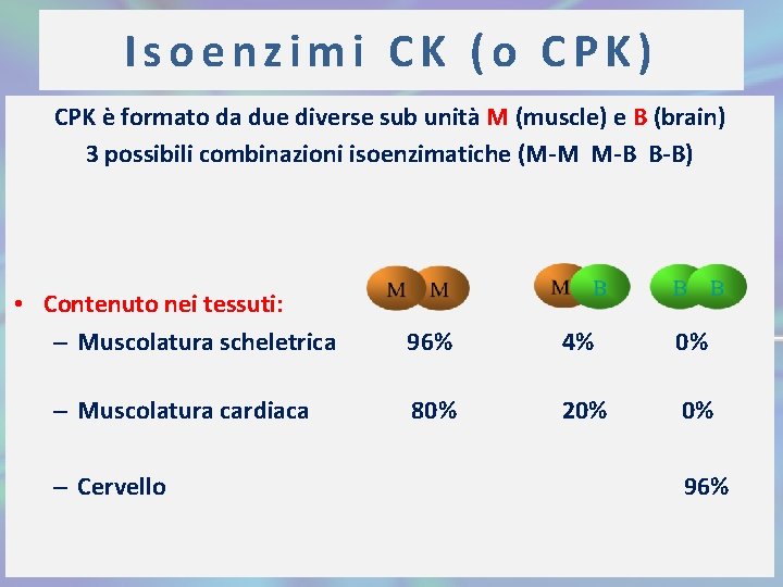 Isoenzimi CK (o CPK) CPK è formato da due diverse sub unità M (muscle)