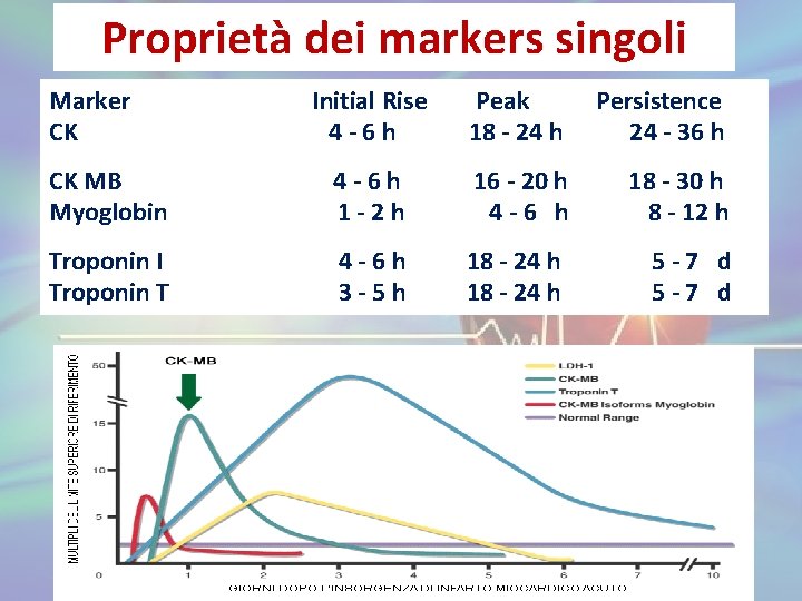 Proprietà dei markers singoli Marker CK Initial Rise 4 -6 h Peak 18 -