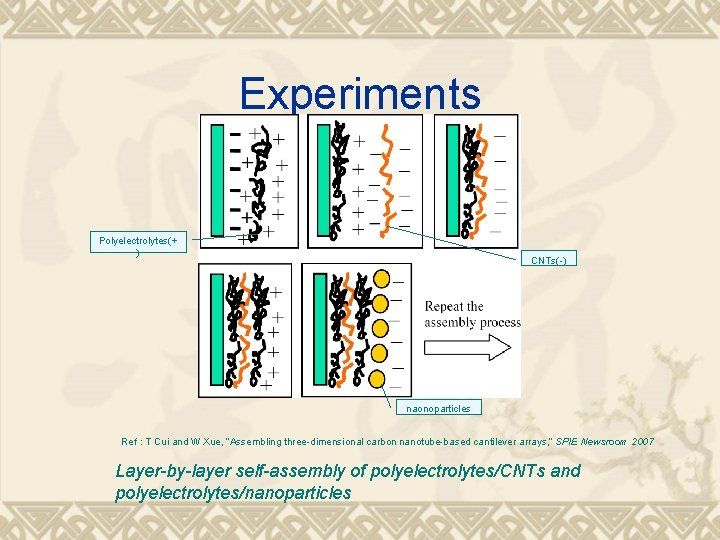 Experiments Polyelectrolytes(+ ) CNTs(-) naonoparticles Ref : T Cui and W Xue, “Assembling three-dimensional