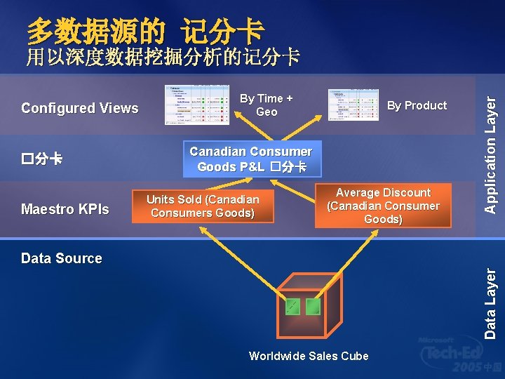 多数据源的 记分卡 Configured Views �分卡 Maestro KPIs By Time + Geo By Product Canadian