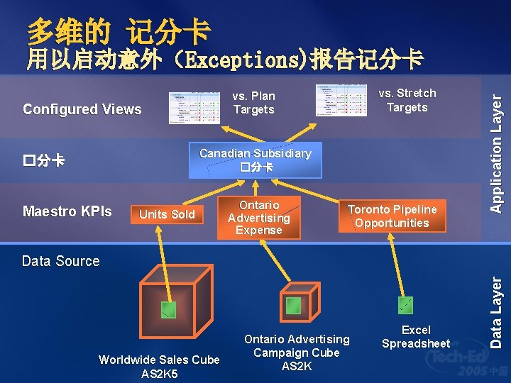 多维的 记分卡 vs. Stretch Targets vs. Plan Targets Configured Views Canadian Subsidiary �分卡 Maestro
