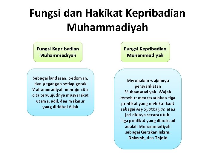 Fungsi dan Hakikat Kepribadian Muhammadiyah Fungsi Kepribadian Muhammadiyah Sebagai landasan, pedoman, dan pegangan setiap