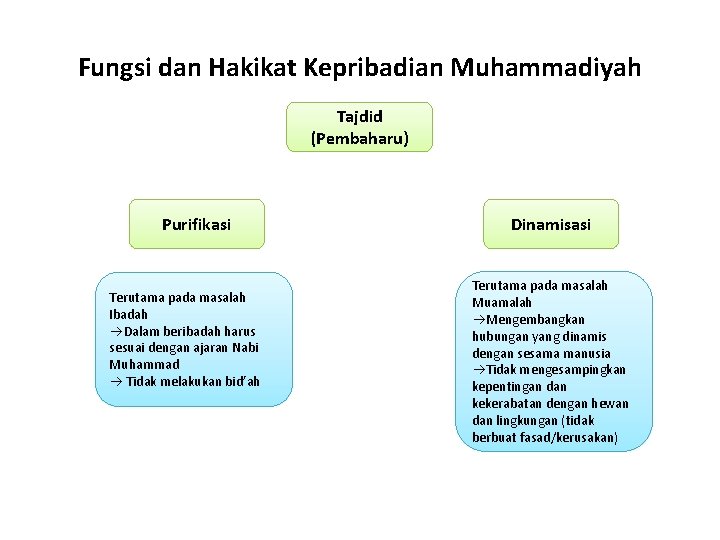 Fungsi dan Hakikat Kepribadian Muhammadiyah Tajdid (Pembaharu) Purifikasi Terutama pada masalah Ibadah Dalam beribadah