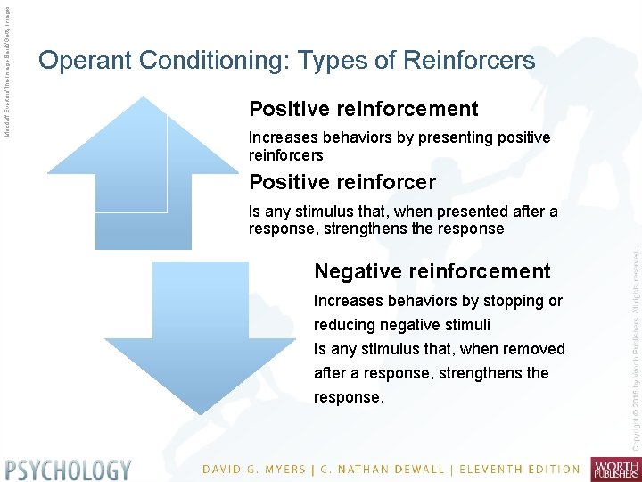 Macduff Everton/The Image Bank/Getty Images Operant Conditioning: Types of Reinforcers Positive reinforcement Increases behaviors
