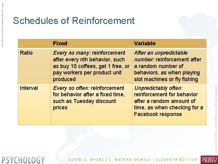 Macduff Everton/The Image Bank/Getty Images Schedules of Reinforcement Fixed Variable Ratio Every so many:
