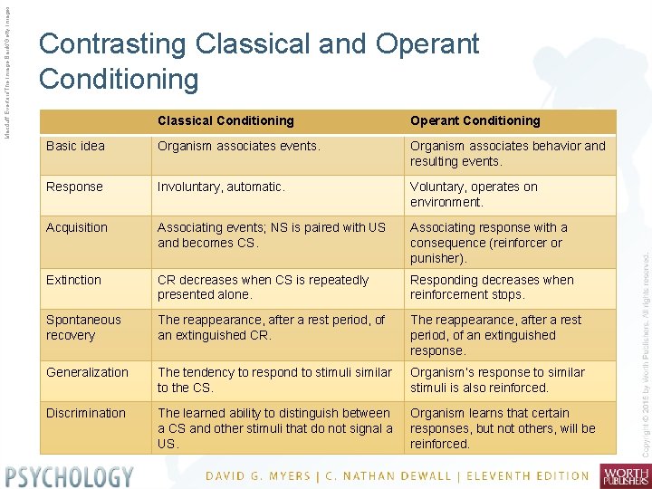Macduff Everton/The Image Bank/Getty Images Contrasting Classical and Operant Conditioning Classical Conditioning Operant Conditioning