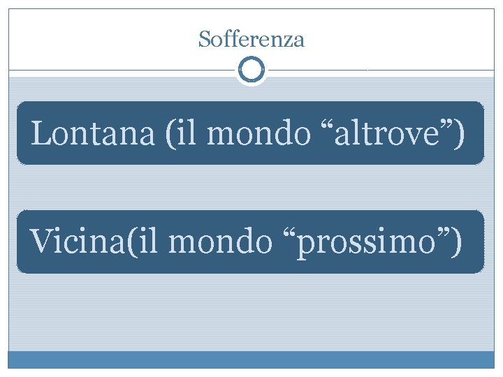 Sofferenza Lontana (il mondo “altrove”) Vicina(il mondo “prossimo”) 