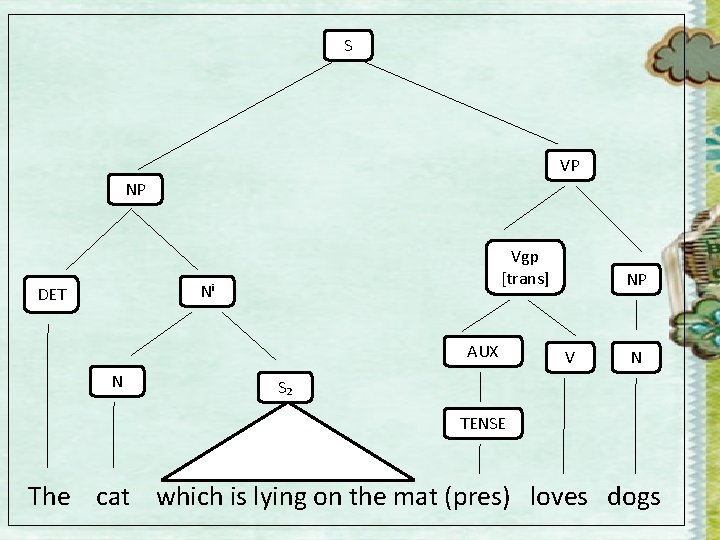 S VP NP Vgp [trans] Nⁱ DET AUX N NP V N S₂ TENSE